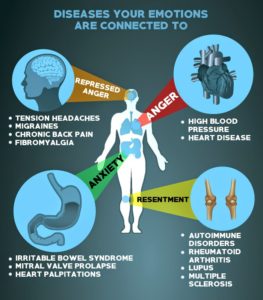Psychosomatic-Illness
